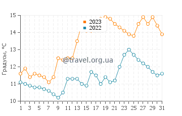 Температура воды в Эверетте в мае
