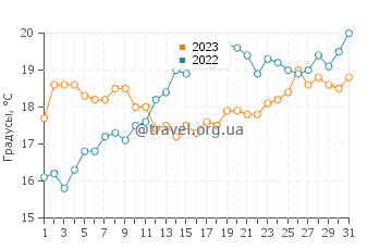 Температура воды в Фару в мае