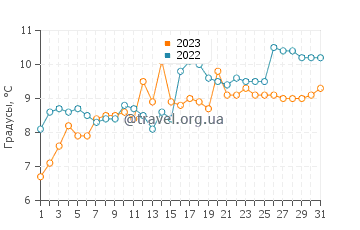 Температура воды в Флуре в мае