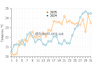 Температура воды в Форт Макон в мае