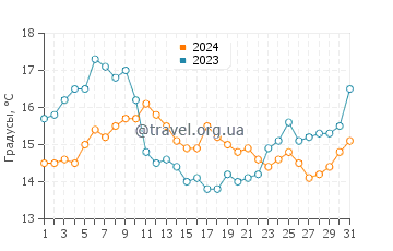 Температура воды в Фош ду Дору в мае