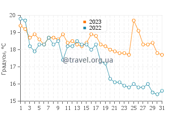 Температура воды в Фрай-Бентосе в мае