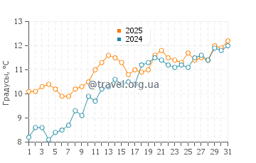 Температура воды в Фрейсторп в мае