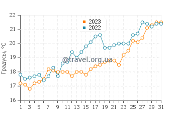 Температура воды в Геракас Бич в мае