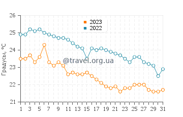 Температура воды в Голд-Косте в мае