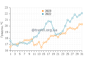 Температура воды в Калифее в мае