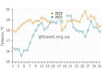 Температура воды в Гуадальмаре в мае