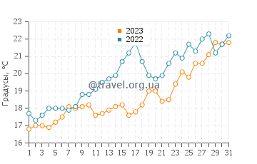 Температура воды в Гувье в мае