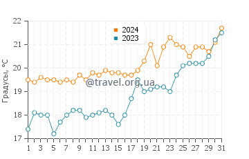 Температура воды в Гюмюшлюк в мае