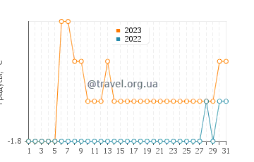 Температура воды в Икалуите в мае