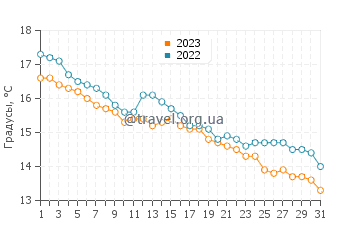 Температура воды в Индентед Хед в мае