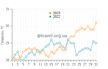 Температура воды в Ислас Турнеффе в мае