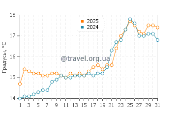 Температура воды в Эль Сардинеро в мае