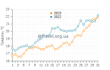 Температура воды в Иссос Бич в мае