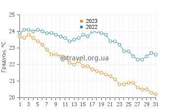 Температура воды в Йеппун в мае