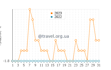 Температура воды в Йоа-Хейвен в мае