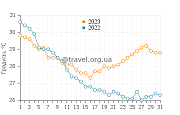 Температура воды в Кадале в мае