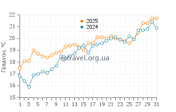 Температура воды в Кала дель Морайг в мае