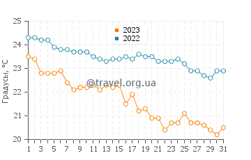 Температура воды в Калаундре в мае