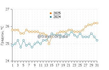 Температура воды в Камаол Бич Парк в мае