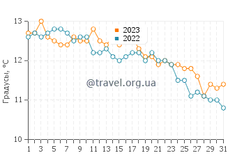 Температура воды в Камаронесе в мае
