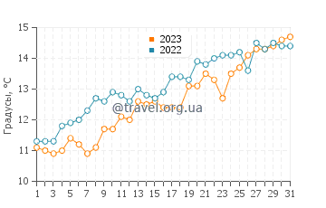 Температура воды в Канфорд Клифс в мае