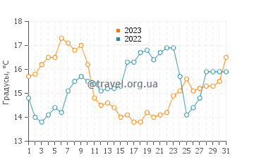 Температура воды в Каниделу в мае