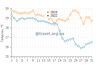 Температура воды в Каньякумари в мае