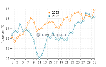 Температура воды в Капитане в мае