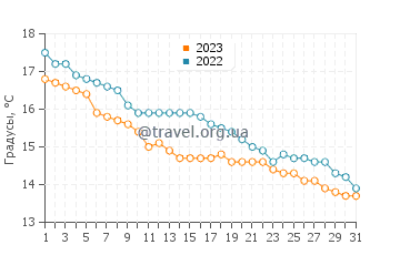Температура воды в Карруме в мае