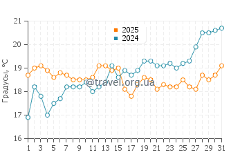 Температура воды в Каштел Нови в мае