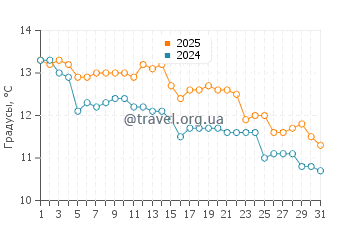 Температура воды в Касс Бэй в мае
