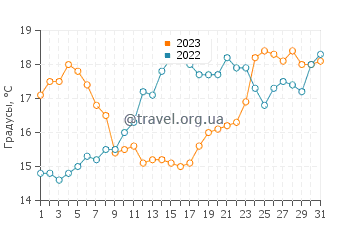 Температура воды в Кастелехо Бич в мае