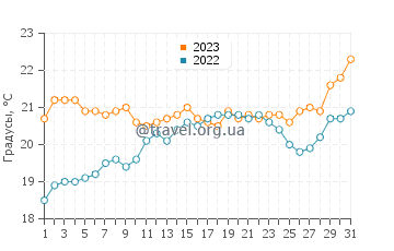 Температура воды в Кастильо Калета де Фусте в мае