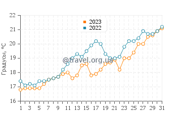 Температура воды в Кастри Бич в мае