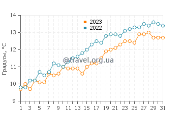 Температура воды в Кейстер-он-Си в мае