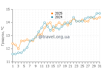 Температура воды в Кеневиль в мае