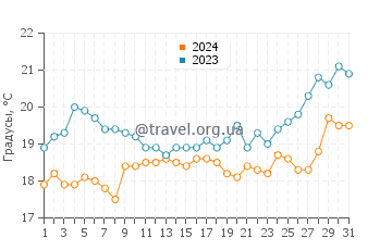 Температура воды в Кенитре в мае