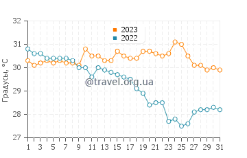 Температура воды в Керале в мае
