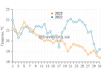Температура воды в Керраронге в мае