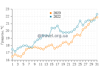Температура воды на пляже Халикунас в мае