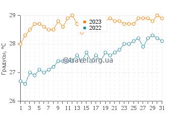 Температура воды в Хобос в мае