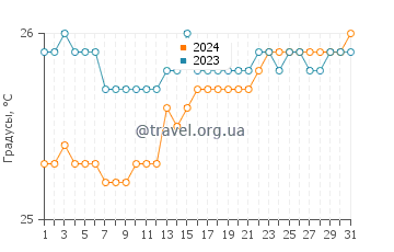 Температура воды в Хоокена Бич в мае