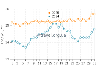 Температура воды в Хоокипа в мае