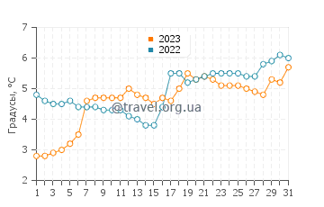 Температура воды в Хусавик в мае