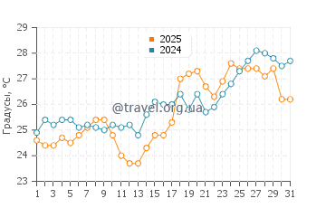 Температура воды в Хьюмистон Бич Парк в мае