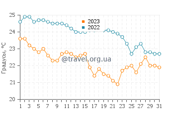 Температура воды в Кингсклифф в мае