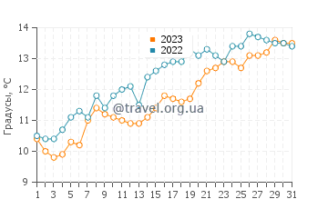 Температура воды в Кингстон-апон-Халле в мае