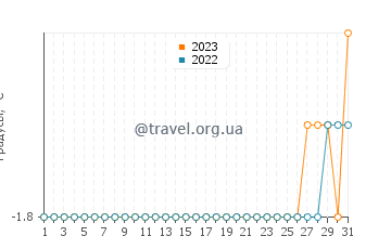 Температура воды в Клайд Ривере в мае