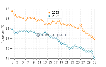 Температура воды в Кларомеко в мае